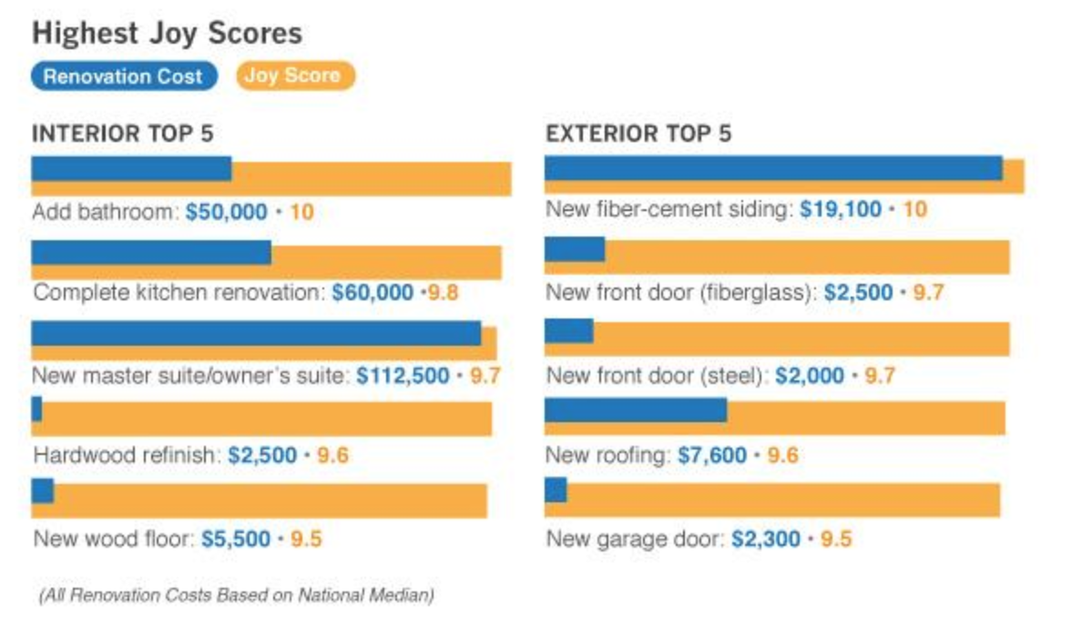 Replacing Your Home’s Roof: Joy Score