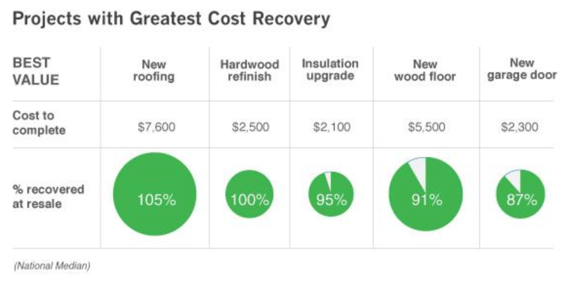 New Roof Cost Recovery